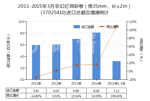 2011-2015年3月非幻燈用彩卷（寬35mm，長(zhǎng)≤2m）(37025410)進(jìn)口總額及增速統(tǒng)計(jì)